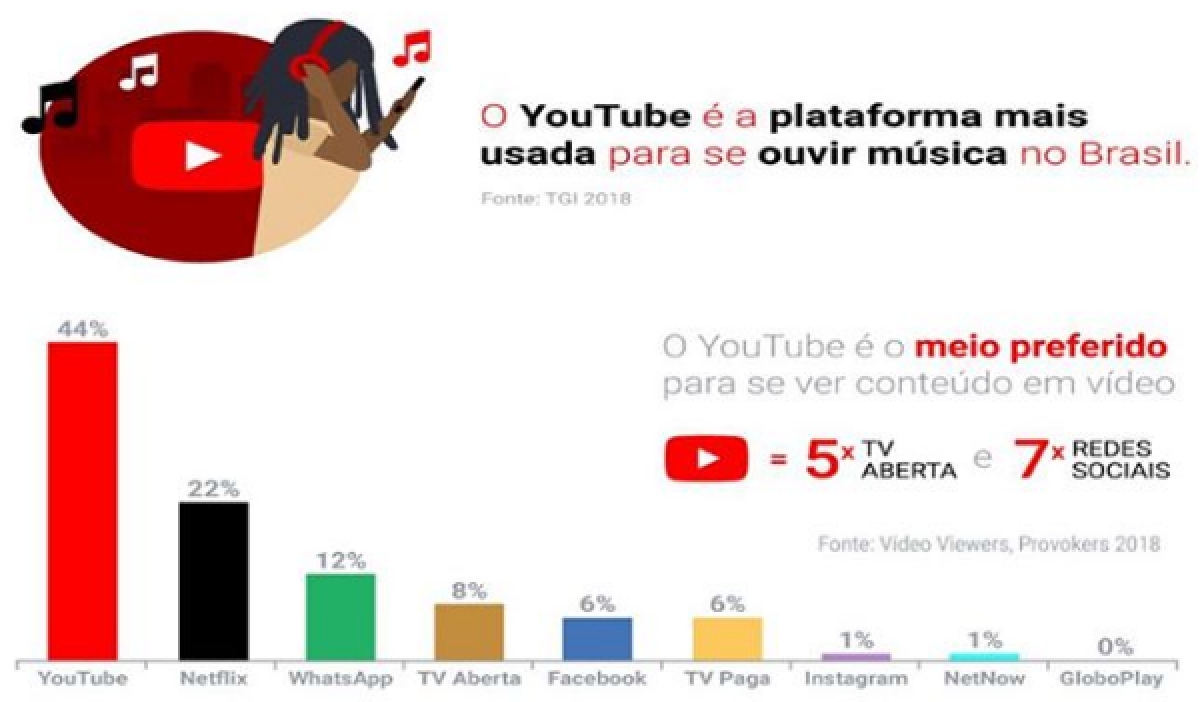 Pesquisa promovida pelo Google Brasil mostra como os brasileiros consomem vídeos; veja