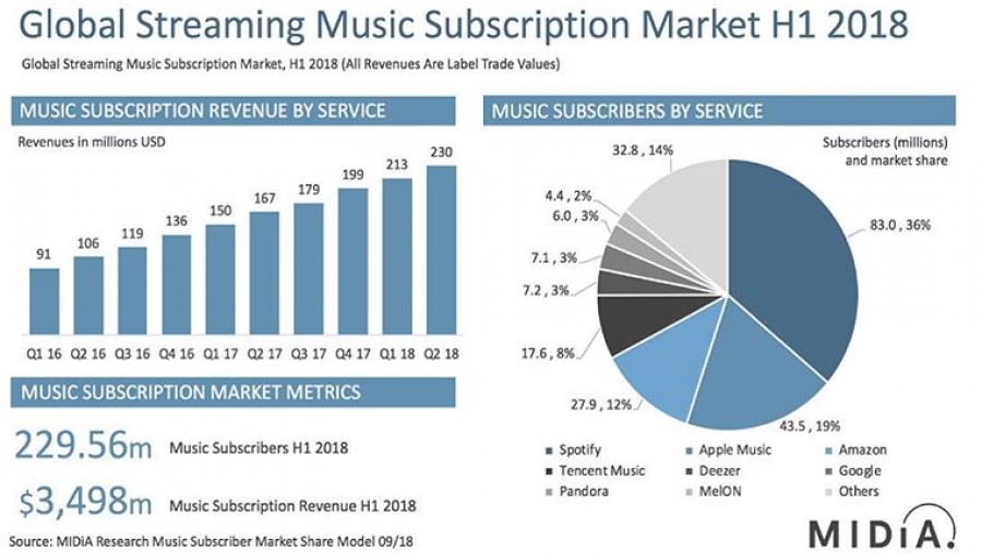 Gráfico Mercado de Streaming Primeiro Semestre de 2018