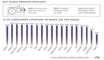 Segundo o IFPI, 89% dos consumidores de música no Brasil escutam rádio
